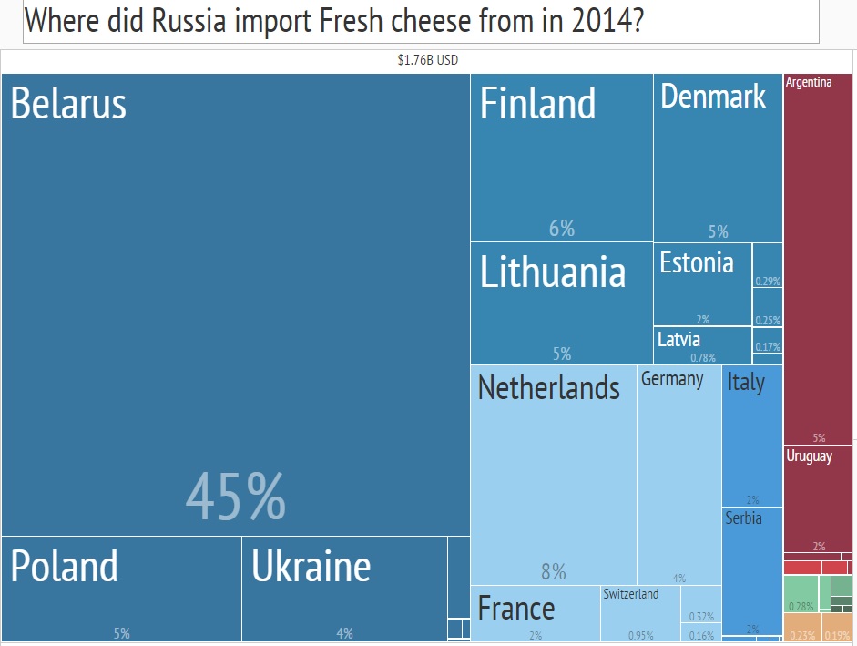 Import in Russia.