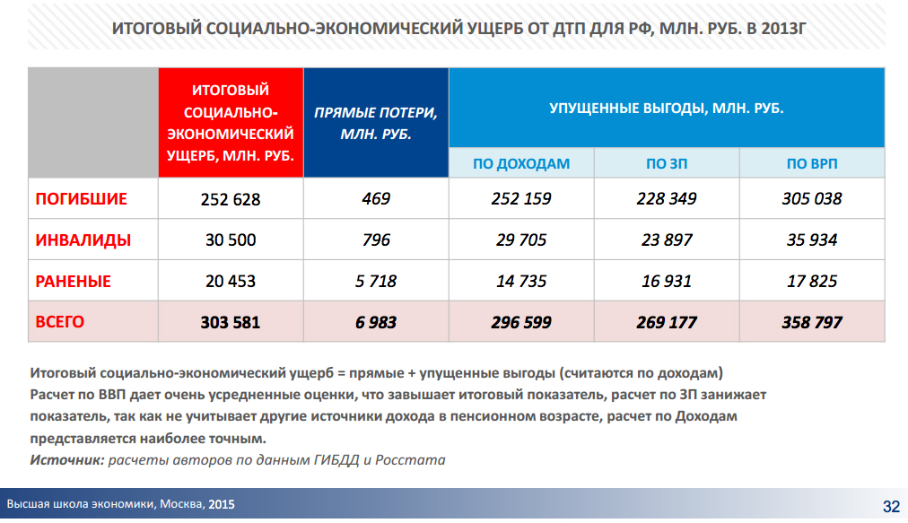 Зачем снижать скорость? скорости, скорость, скоростью, будет, дорогах, травм, ограничения, снижения, аварий, России, ограничение, городе, аварии, влияет, чтобы, движения, странах, пешеходов, вероятность, уровнем