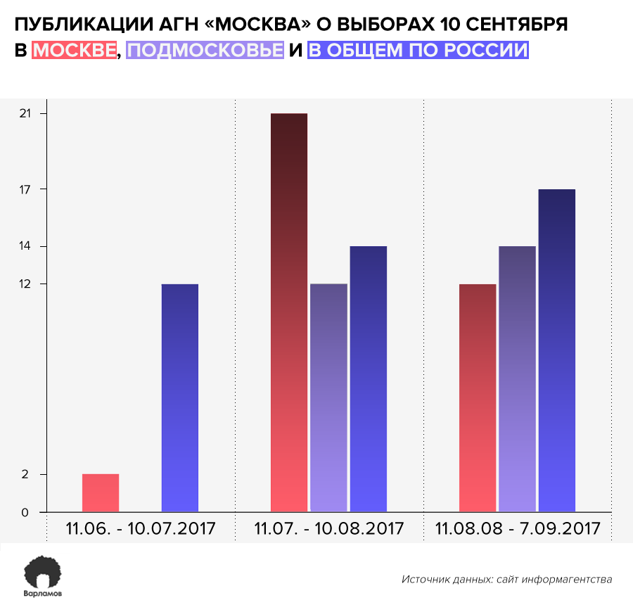 Молчание о московских выборах в цифрах 