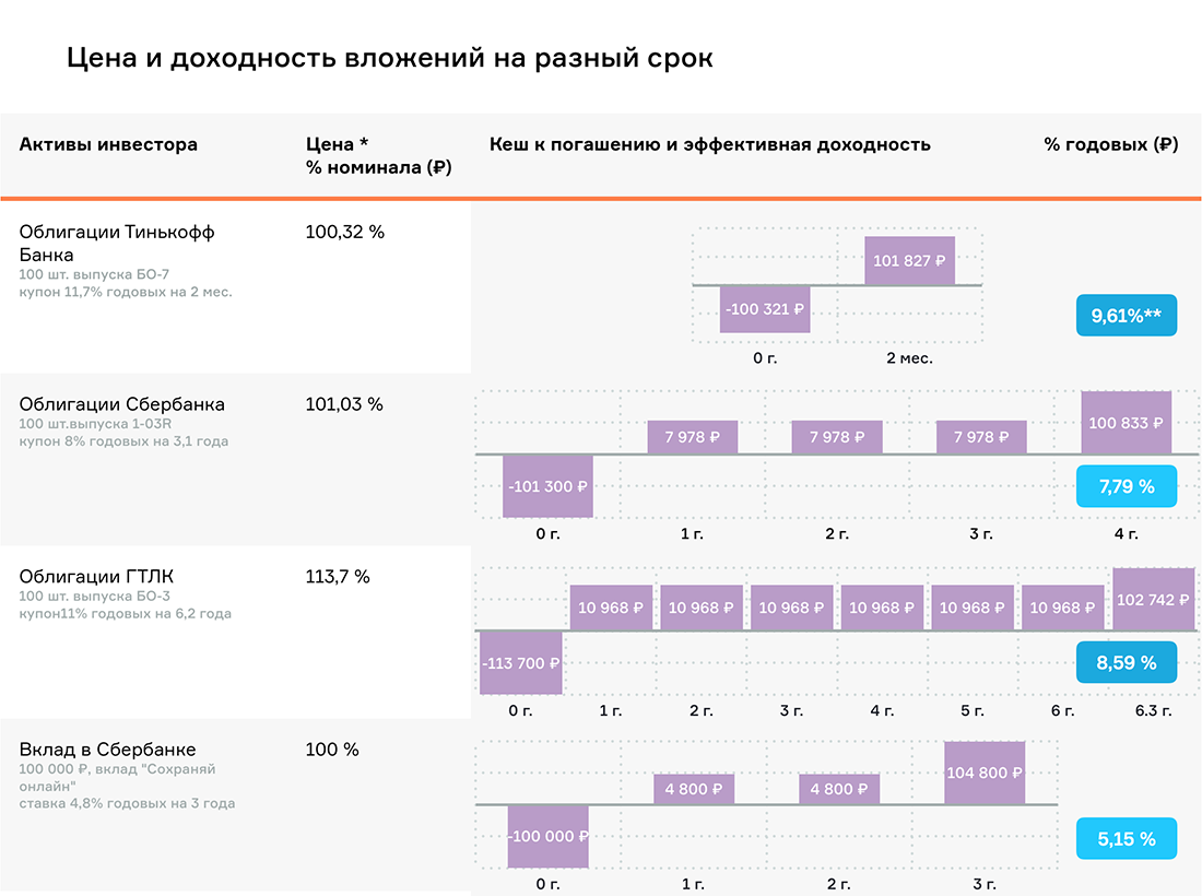 Вклад 20 годовых. Заработать 20% годовых. Инвестировать под 20 процентов годовых. Сроки разные. Как это 20 годовых.