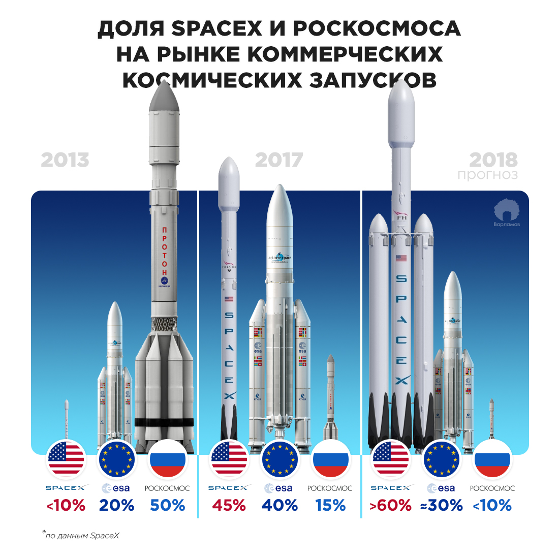За космос! За Америку! Маска, купить, Россию, России, только, ракету, решил, долларов, собирался, Илона, миллионов, потому, Маску, SpaceX, космических, ракета, рынке, компания, Когда, чтобы