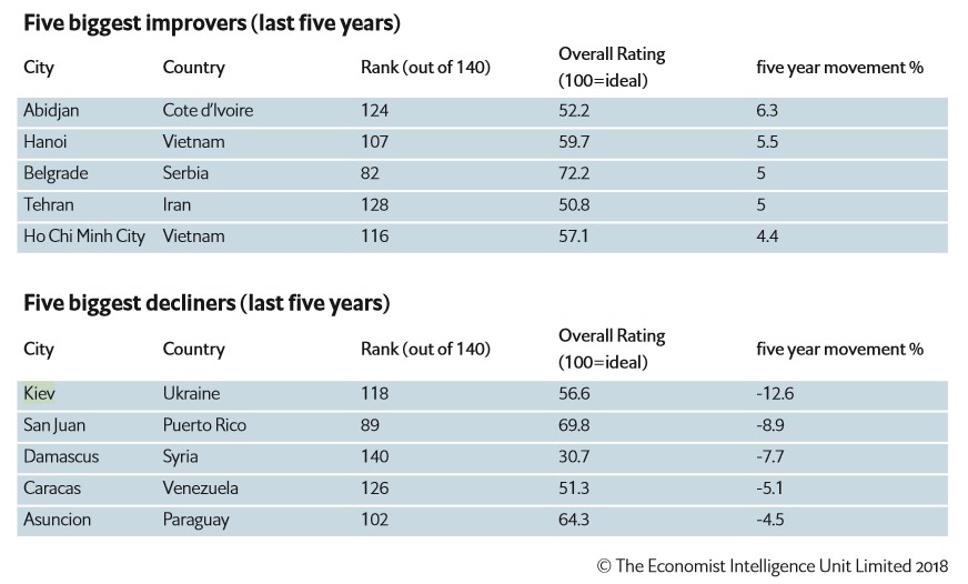 City liveability index. «Global liveability ranking» 2021. The Global liveability Index. Overall rating.