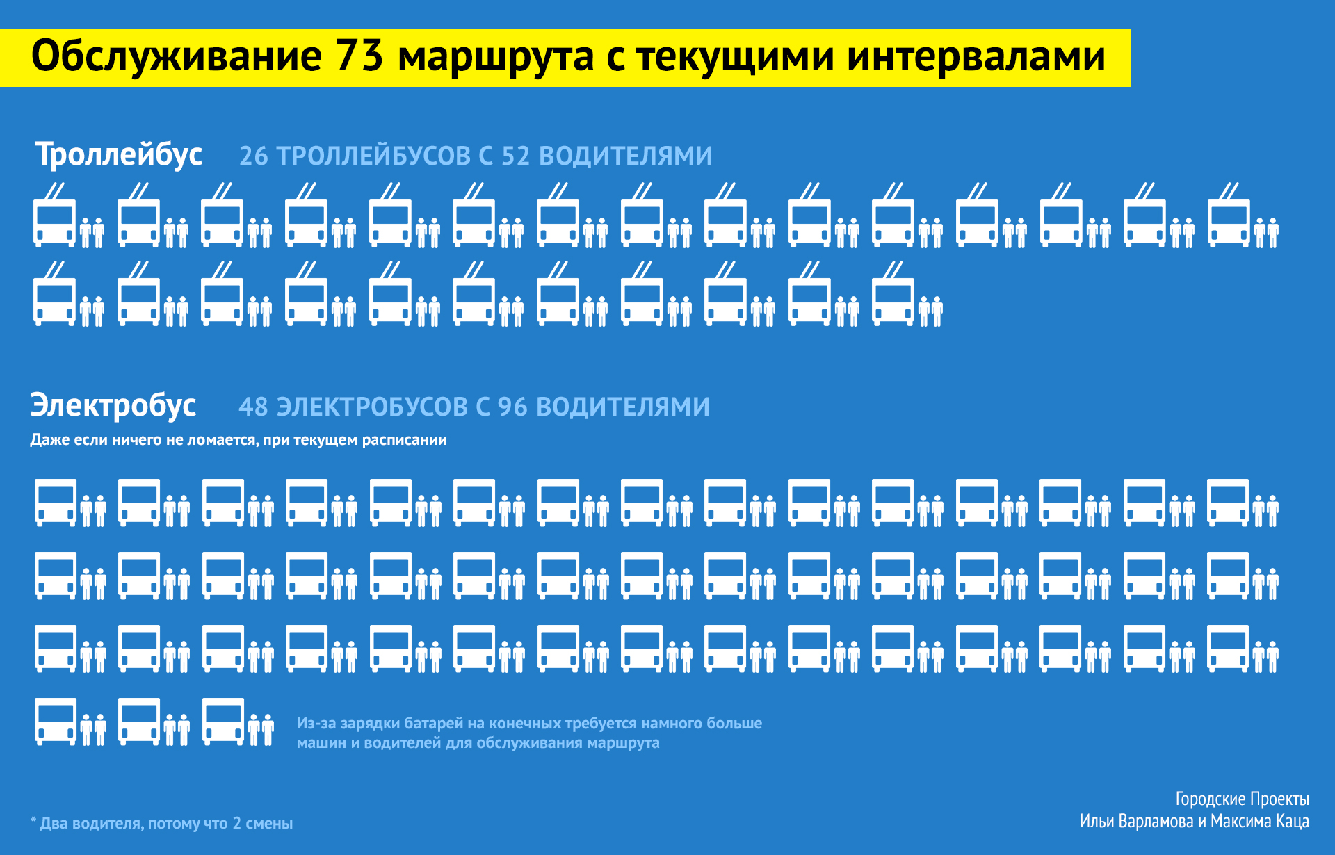 Что не так с электробусами? электробусов, электробусы, Москве, минут, троллейбусов, слишком, которые, проводов, маршрутов, транспорта, конечных, использовать, технологии, электробус, странах, происходит, маршруты, потом, стоит, автобусов