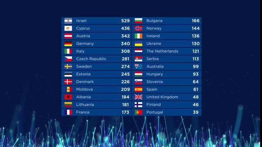Израиль выиграл Евровидение-2018 
