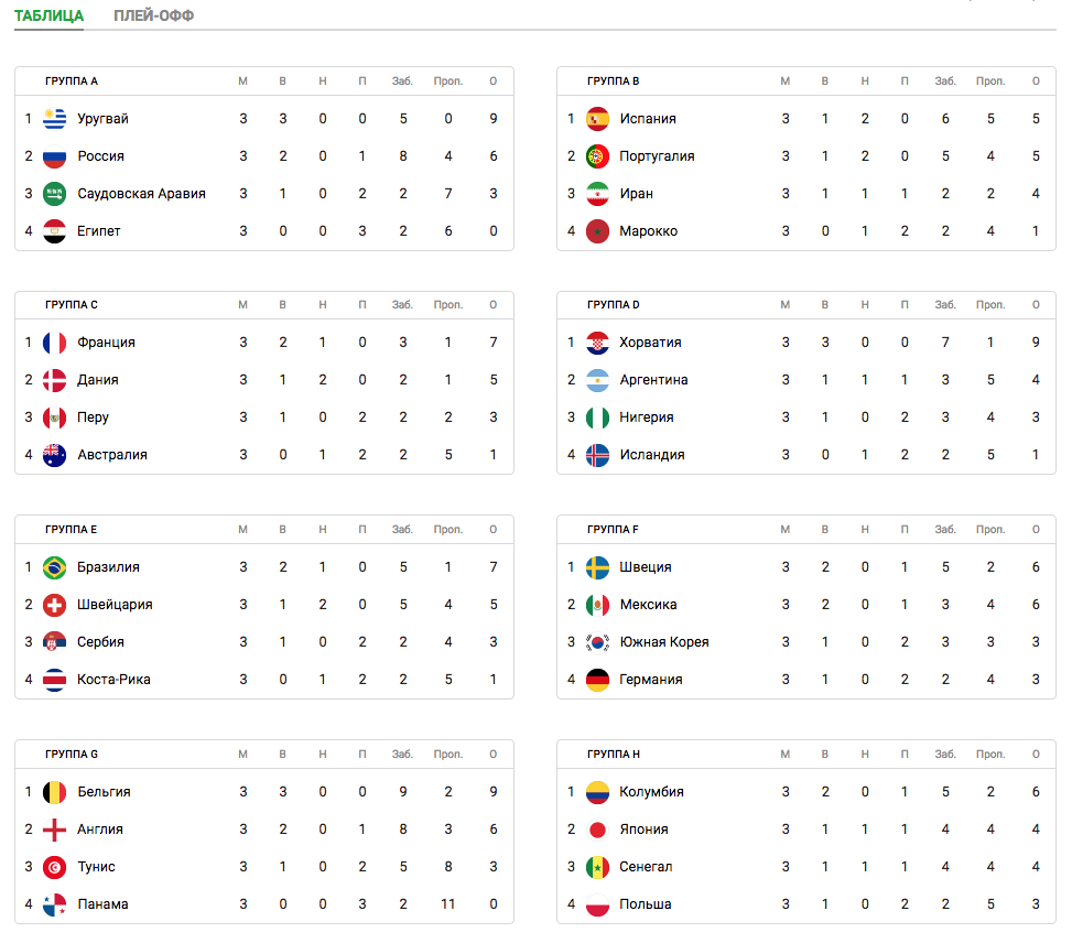 Турнирная таблица плей офф. ЧМ по футболу 2018 турнирная таблица групповой этап. Итоги ЧМ по футболу 2018 таблица результатов. Чемпионат мира 2018 таблица группы. Итоги чемпионатов мира по футболу 2018 таблица.