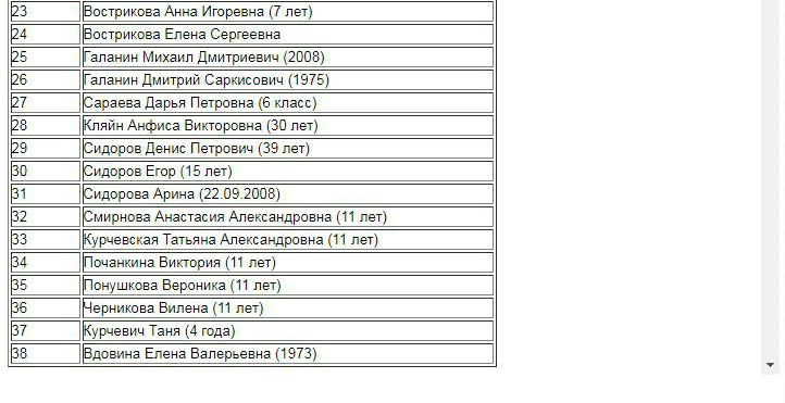 Власти Кемерово опубликовали список погибших и пропавших без вести при пожаре 