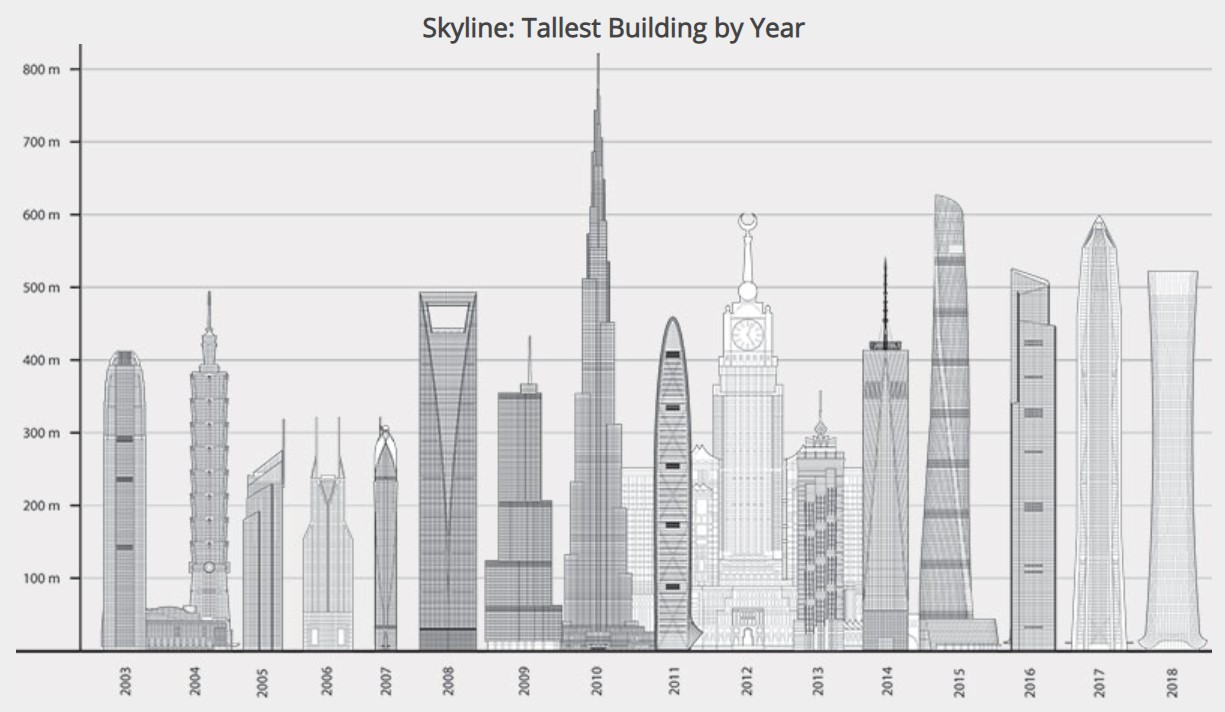 Кто и сколько строит небоскрёбов Center, небоскрёбов, Инфографика, Skyscraper, строительства, метров, здание, высотой, зданий, построили, китайцы, метра, небоскрёб, здания, высокое, высотного, самое, только, самом, CITIC