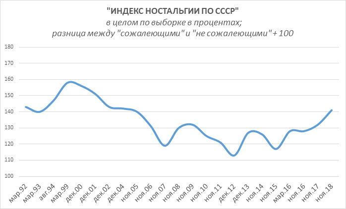 Вперёд, в прошлое! ЛевадаЦентр, только, россиян, Данные, сегодня, рубля, хотят, ЛевадаЦентра, посмотреть, роста, людей, Совок, после, власть, всегда, Союзе, последние, почему, распаде, количество