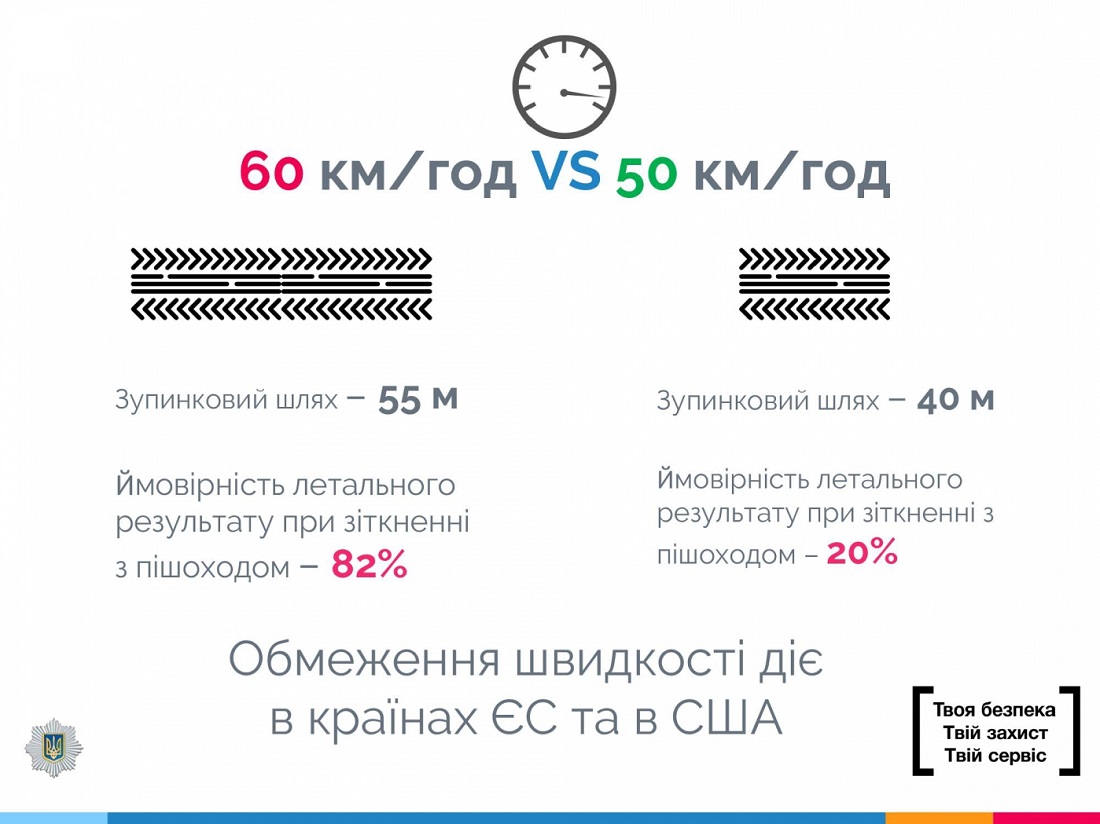 Чему нам стоит поучиться у новой Украины скорости, превышение, Украине, пешеходов, дорогах, более, месяцев, первые, тогда, ограничения, время, ночное, водителям, гривен, скорость, превышения, несколько, планируется, просто, начать