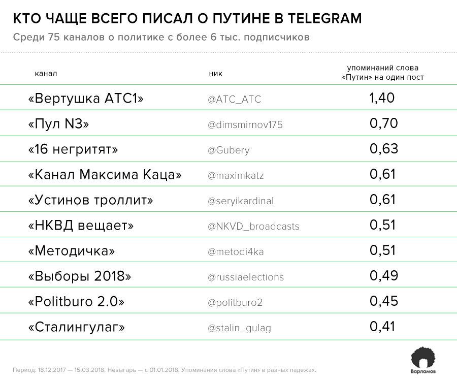 Что писали политические телеграм-каналы о выборах: статистика 