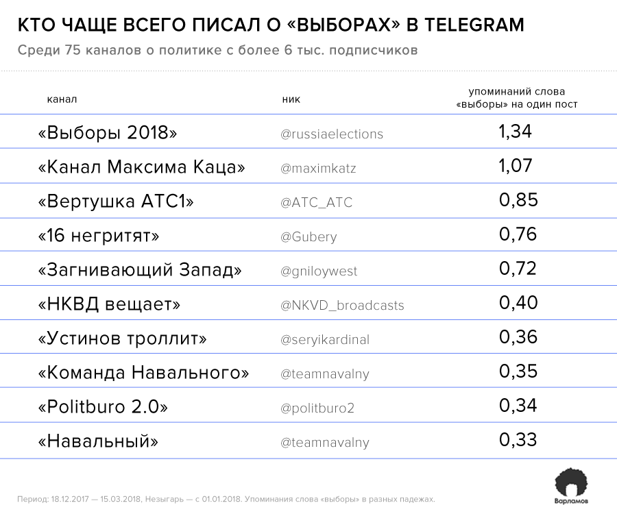 Что писали политические телеграм-каналы о выборах: статистика 