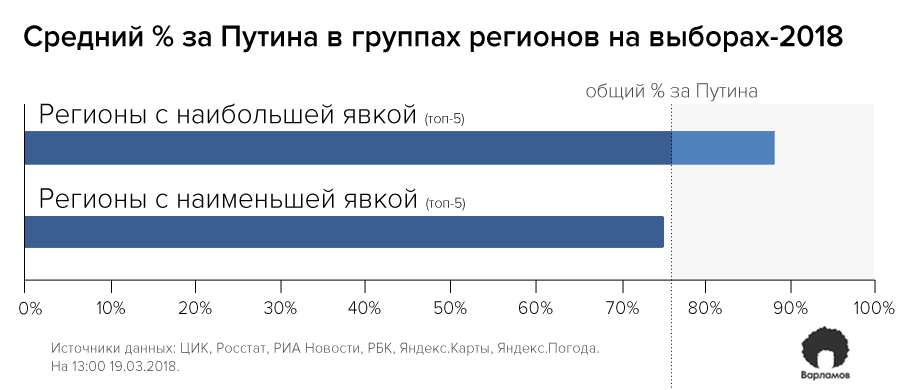 Кто больше всех Путина любит Путина, больше, населения, голосов, группах, процент, регионов, выборы, только, выборах, федерации, среднем, групп, городахмиллионниках, стране, разных, регионах, результат, выросла, сельским