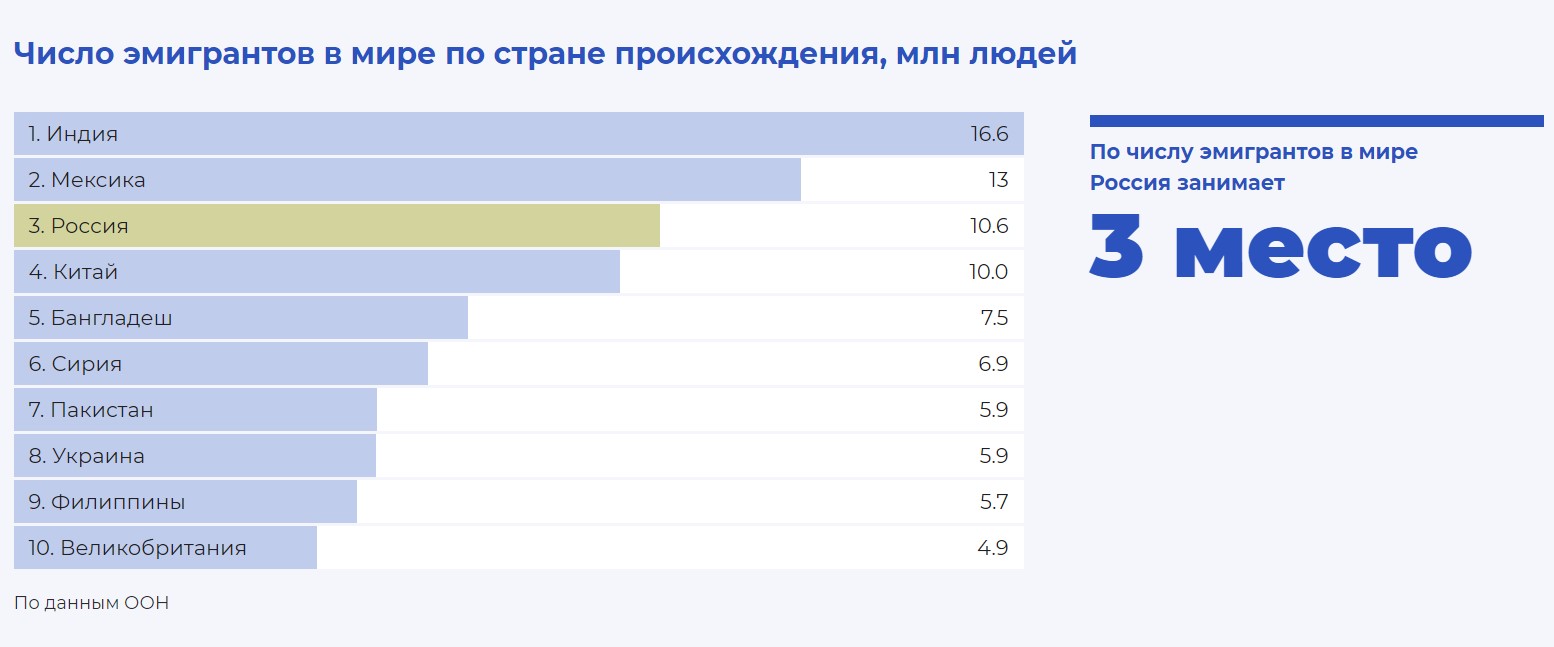 Находится на третьем месте