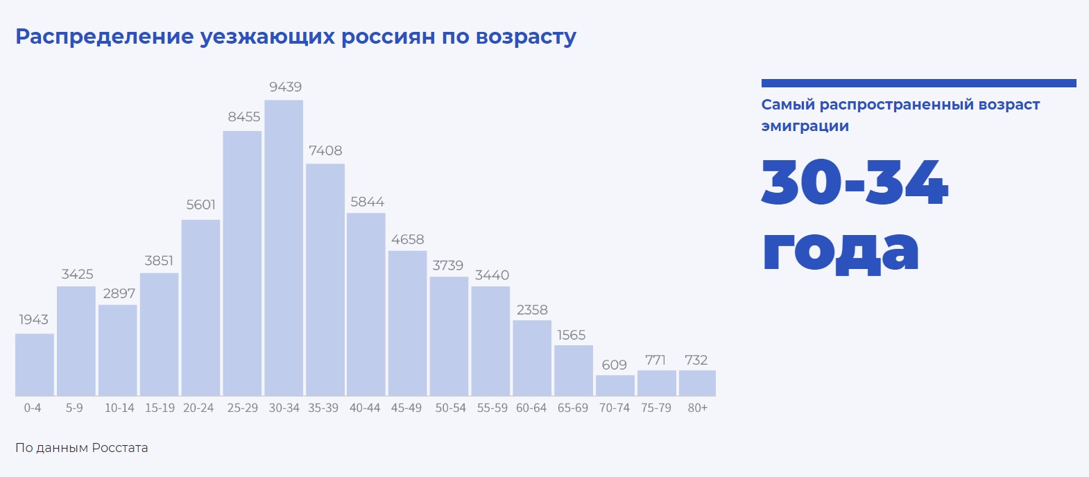 В 2014 году по отношению. Эмиграция в Россию статистика по годам. Статистика эмиграции из России 2021. Эмиграция из России статистика по годам. График эмиграции из России по годам.