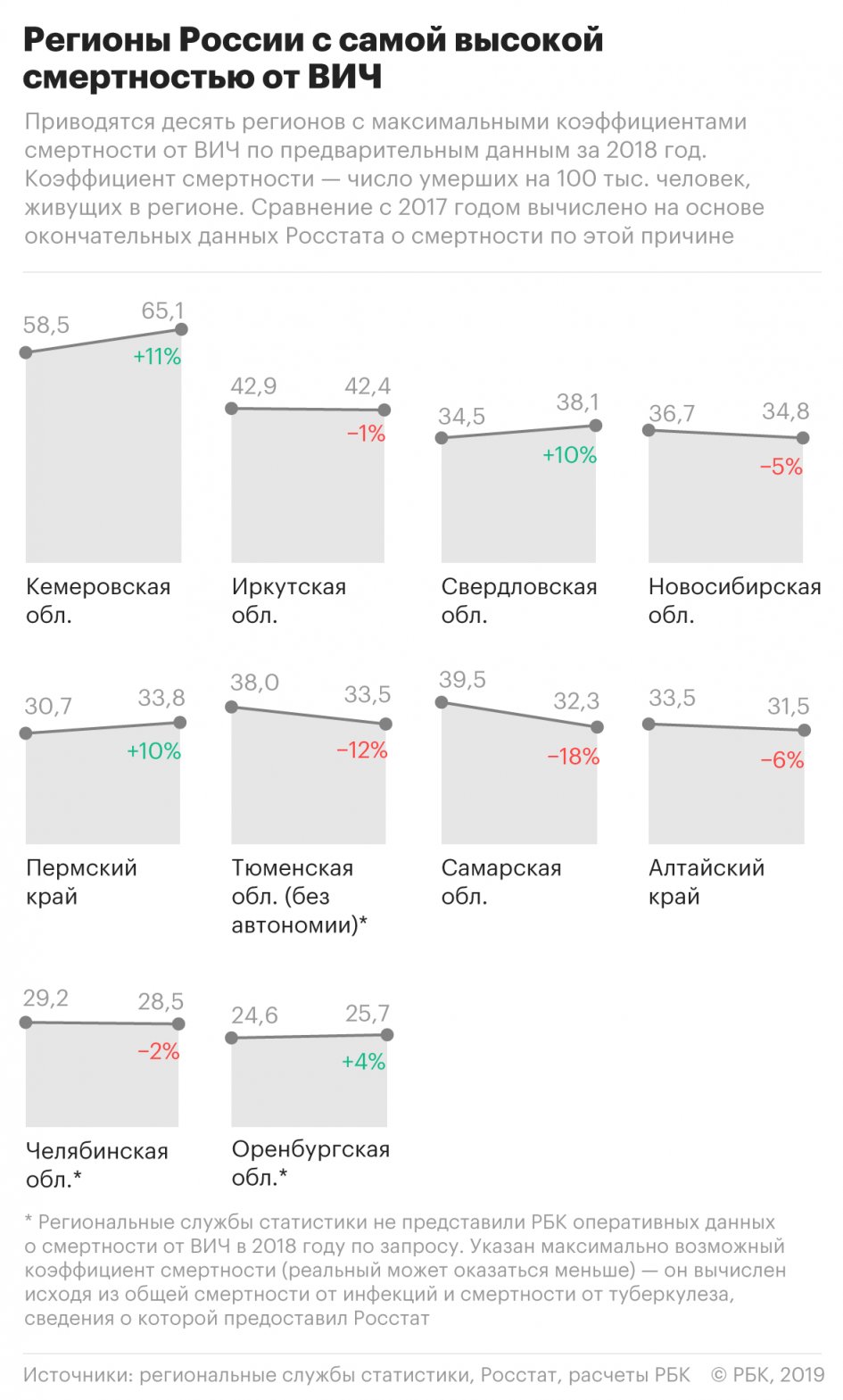 Где в России чаще всего умирают от ВИЧ 