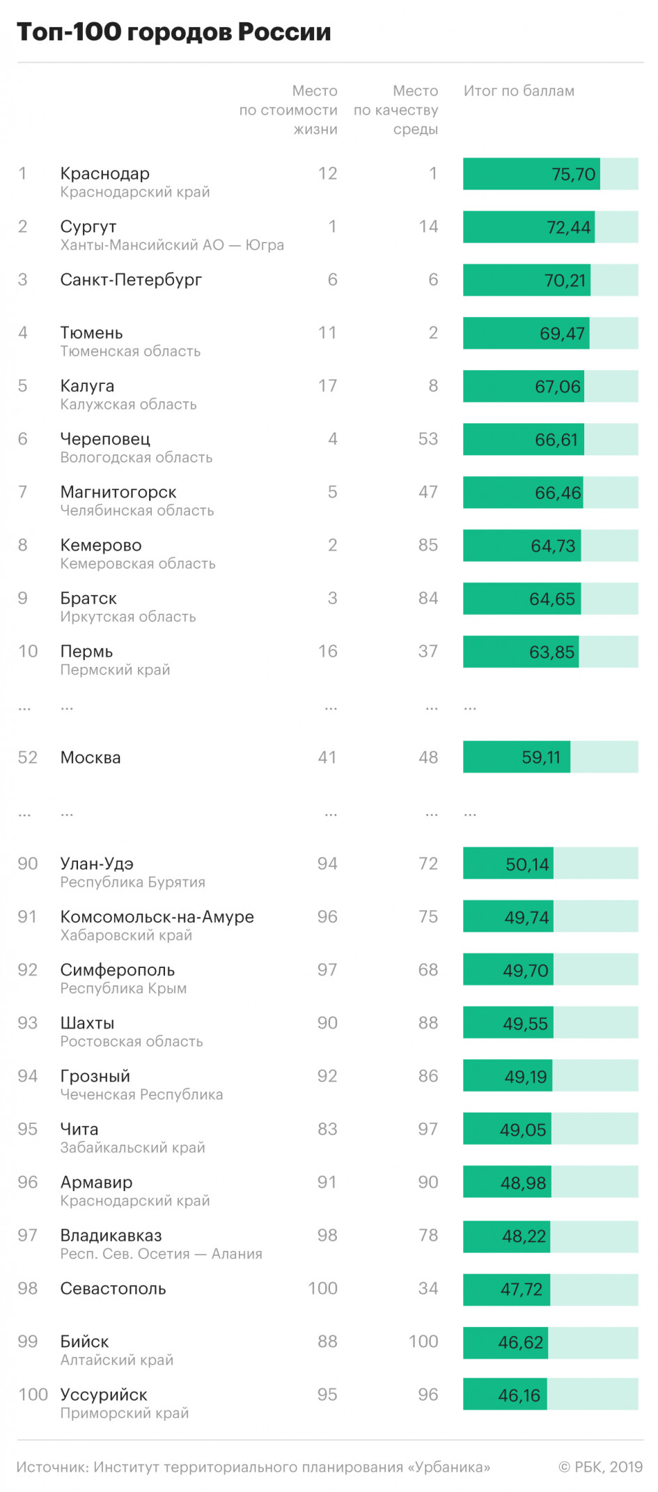 Статистически комфортные города России 
